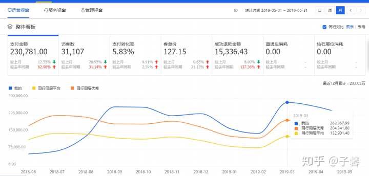 作為店主如何找到利潤(rùn)高但競(jìng)爭(zhēng)不太激烈的小類目?